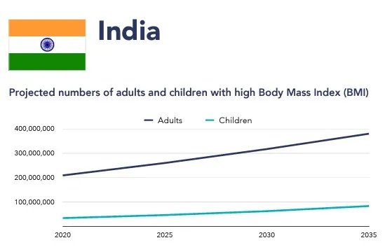 India's Outlook In The World Obesity