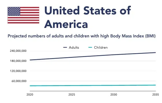 The US Outlook In The World Obesity