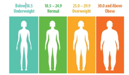 Low BMI