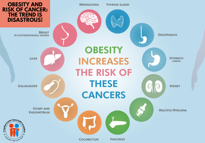 obesity and cancer