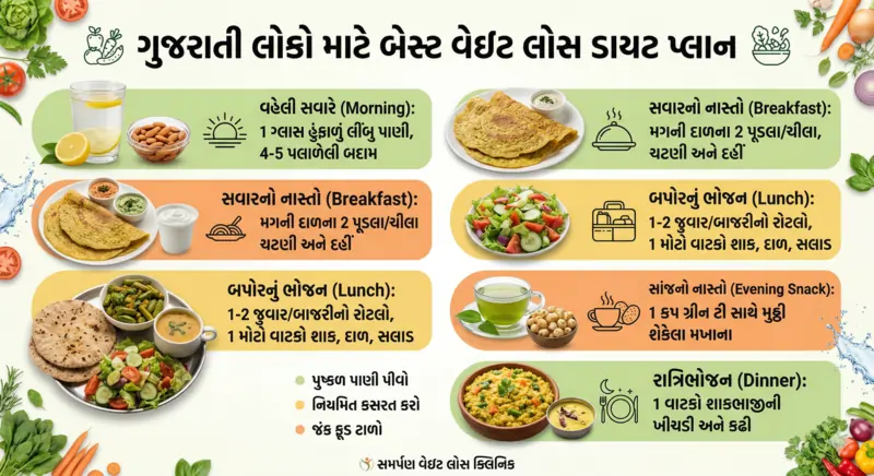 ગુજરાતી લોકો માટે બેસ્ટ વેઇટ લોસ ડાયટ પ્લાન